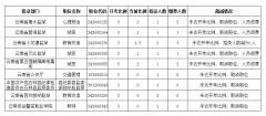 公务员报名阶段裁减录用计划的通告